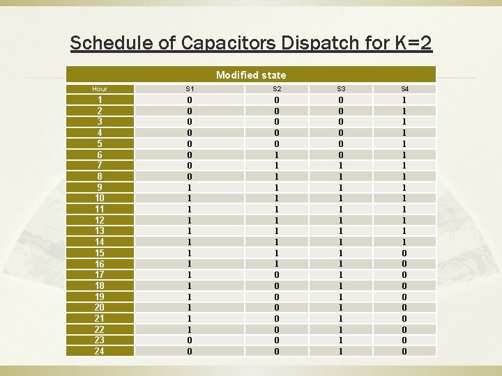 Schedule of Capacitors Dispatch for K=2 Modified state Hour S 1 S 2 S Schedule of Capacitors Dispatch for K=2 Modified state Hour S 1 S 2 S