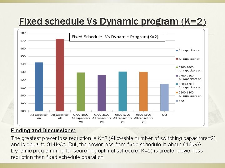 Fixed schedule Vs Dynamic program (K=2) Finding and Discussions: The greatest power loss reduction Fixed schedule Vs Dynamic program (K=2) Finding and Discussions: The greatest power loss reduction