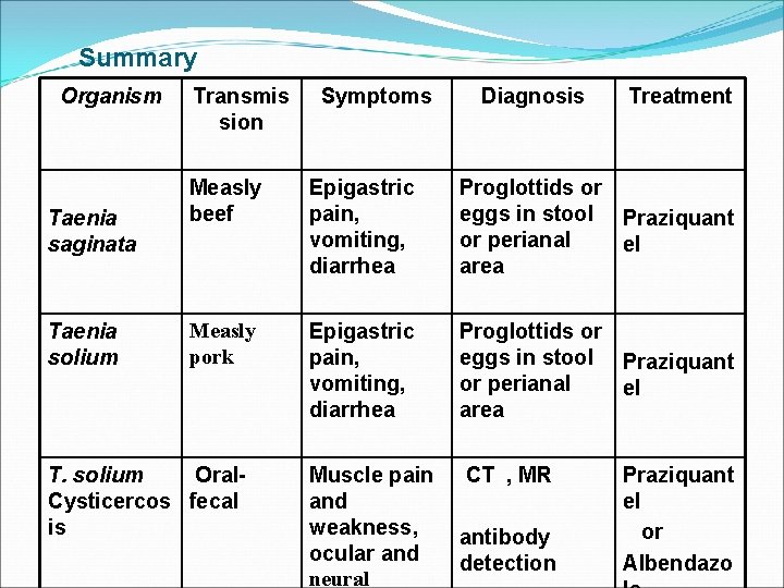 Summary Organism Taenia saginata Taenia solium Transmis sion Symptoms Diagnosis Treatment Measly beef Epigastric