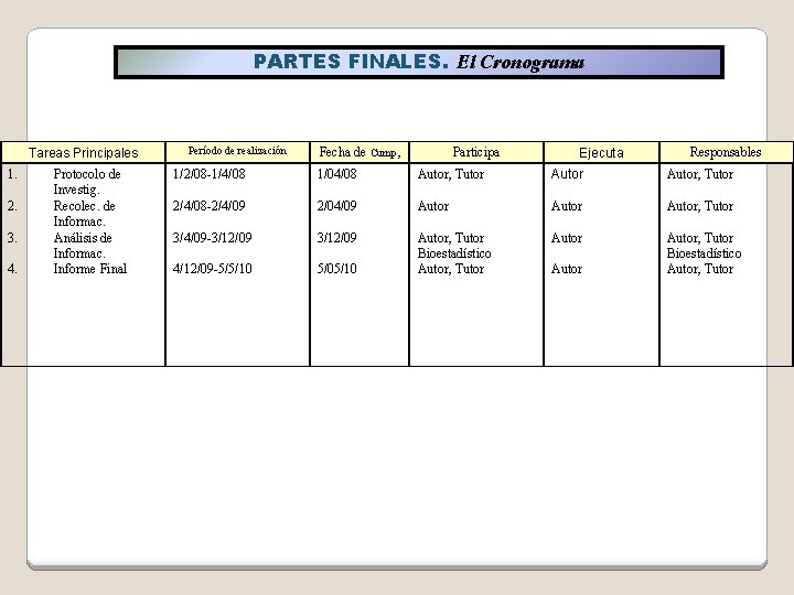 PARTES FINALES. El Cronograma Tareas Principales 1. 2. 3. 4. Protocolo de Investig. Recolec.