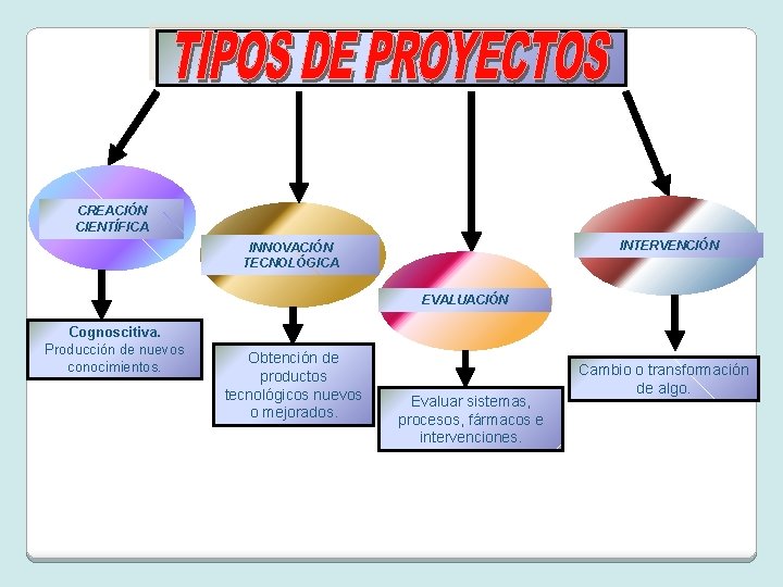 CREACIÓN CIENTÍFICA INTERVENCIÓN INNOVACIÓN TECNOLÓGICA EVALUACIÓN Cognoscitiva. Producción de nuevos conocimientos. Obtención de productos