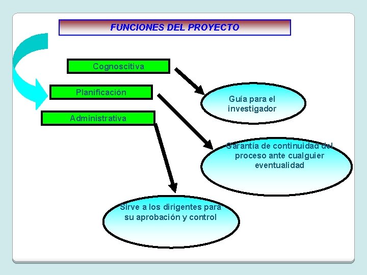 FUNCIONES DEL PROYECTO Cognoscitiva Planificación Guía para el investigador Administrativa Garantía de continuidad del