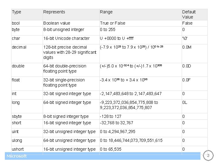 Data Types in C Ashima Wadhwa Value Type