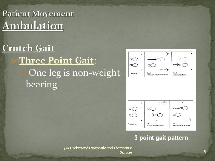 Patient Movement Ambulation Crutch Gait Three Point Gait: One leg is non-weight bearing 3