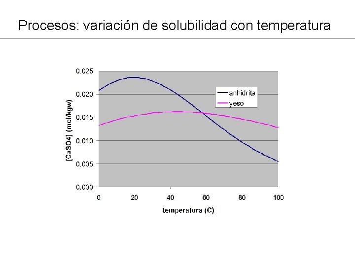 Procesos: variación de solubilidad con temperatura 