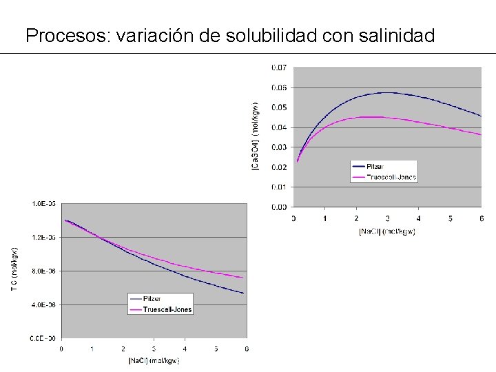 Procesos: variación de solubilidad con salinidad 