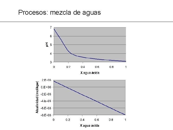 Procesos: mezcla de aguas 