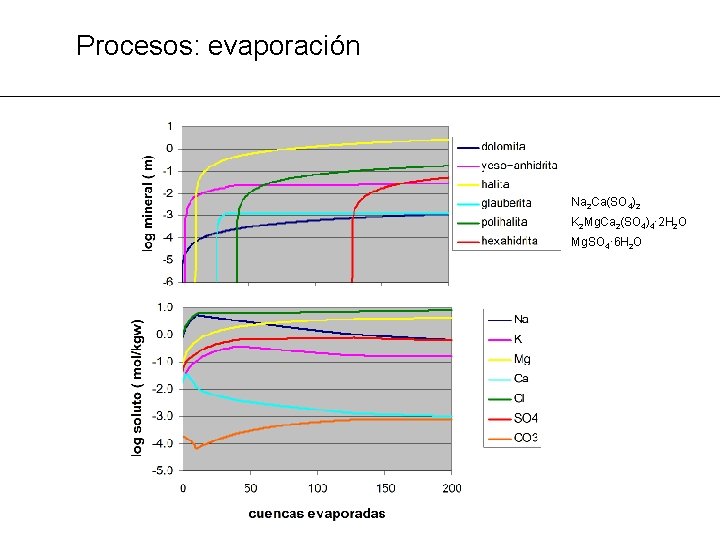 Procesos: evaporación Na 2 Ca(SO 4)2 K 2 Mg. Ca 2(SO 4)4· 2 H