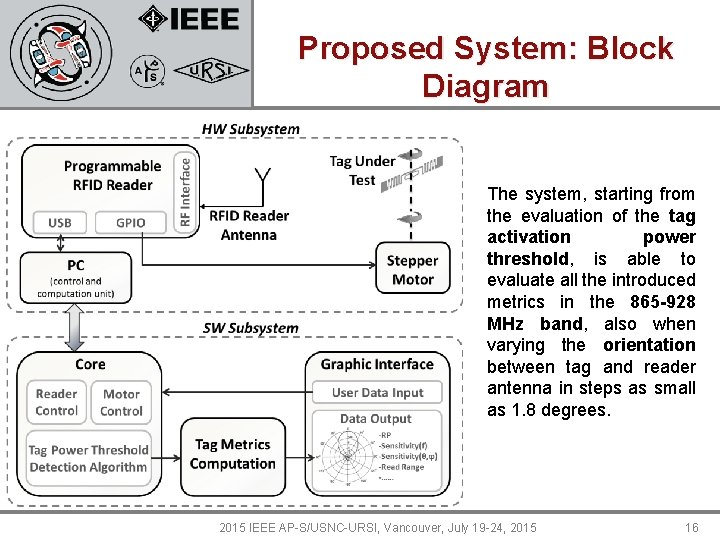 Proposed System: Block Diagram The system, starting from the evaluation of the tag activation