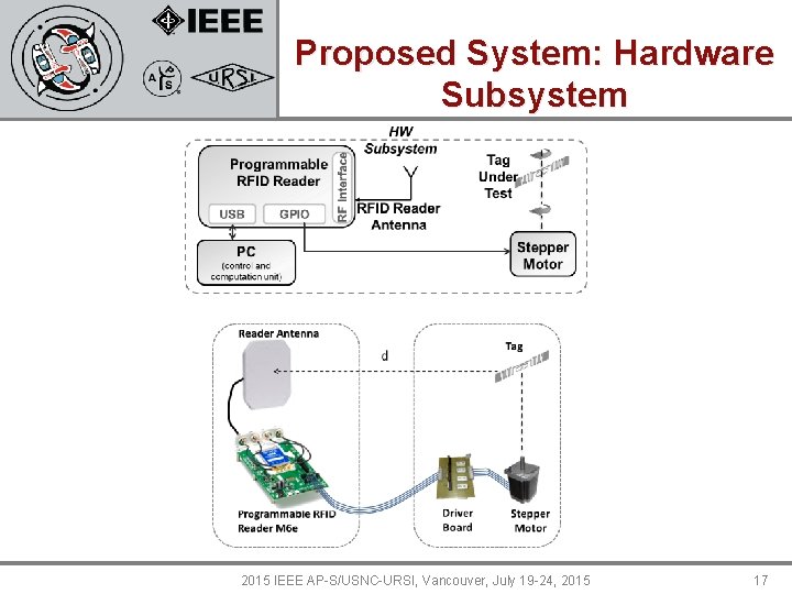 Proposed System: Hardware Subsystem 2015 IEEE AP-S/USNC-URSI, Vancouver, July 19 -24, 2015 17 