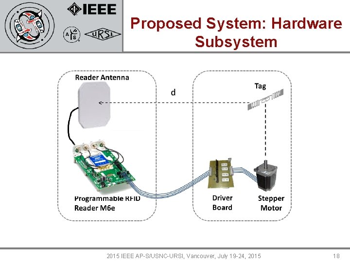 Proposed System: Hardware Subsystem 2015 IEEE AP-S/USNC-URSI, Vancouver, July 19 -24, 2015 18 