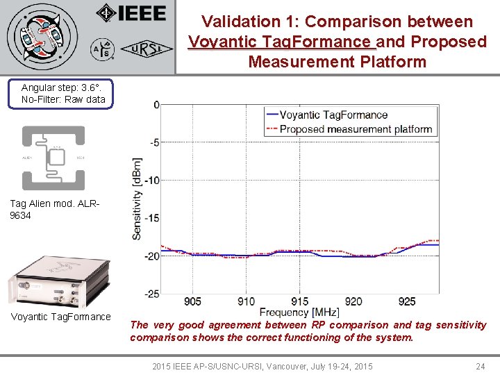 Validation 1: Comparison between Voyantic Tag. Formance and Proposed Measurement Platform Angular step: 3.