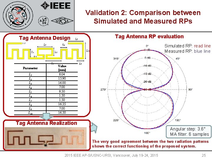 Validation 2: Comparison between Simulated and Measured RPs Tag Antenna Design Tag Antenna RP