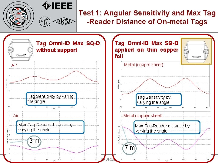 Test 1: Angular Sensitivity and Max Tag -Reader Distance of On-metal Tags Tag Omni-ID