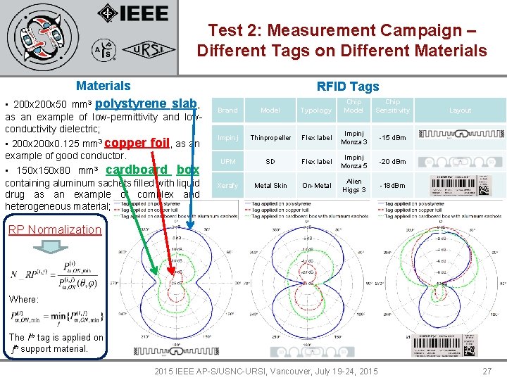 Test 2: Measurement Campaign – Different Tags on Different Materials mm 3 polystyrene slab,