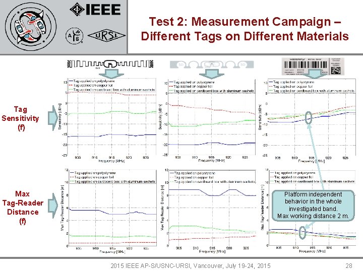 Test 2: Measurement Campaign – Different Tags on Different Materials Tag Sensitivity (f) Max