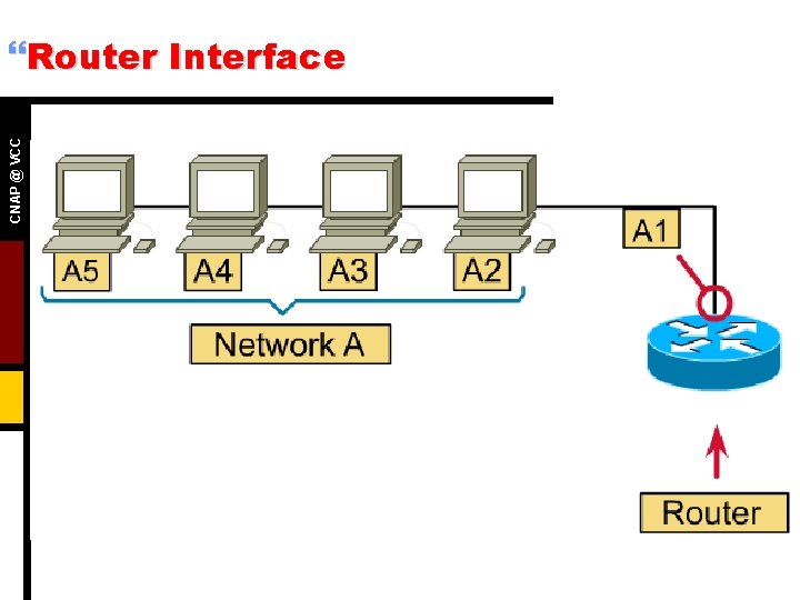 CNAP @ VCC }Router Interface 