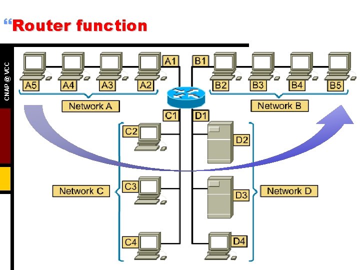 CNAP @ VCC }Router function 