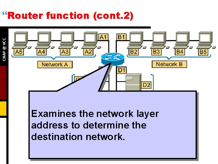 CNAP @ VCC }Router function (cont. 2) Examines the network layer address to determine