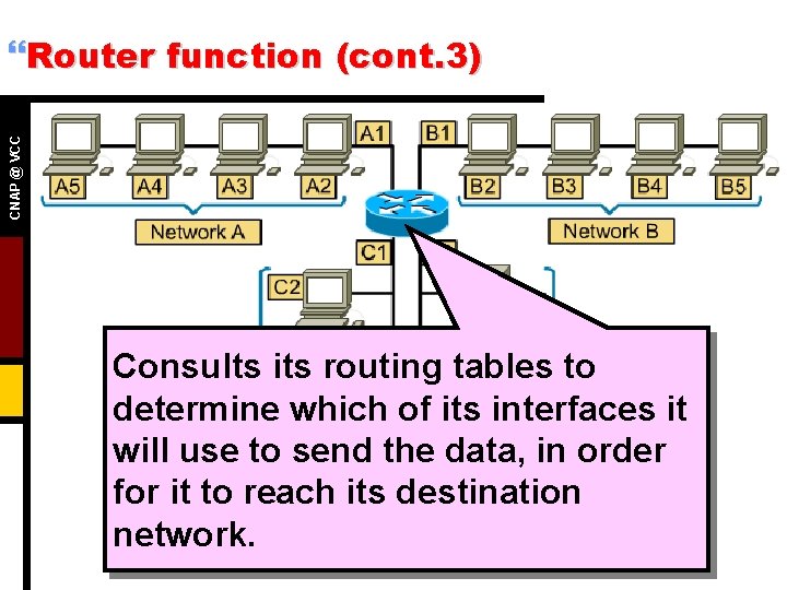 CNAP @ VCC }Router function (cont. 3) Consults its routing tables to determine which