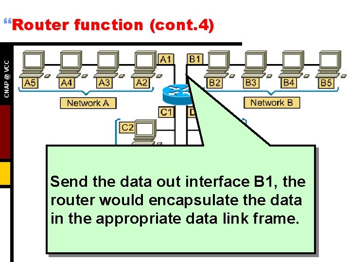 CNAP @ VCC }Router function (cont. 4) Send the data out interface B 1,