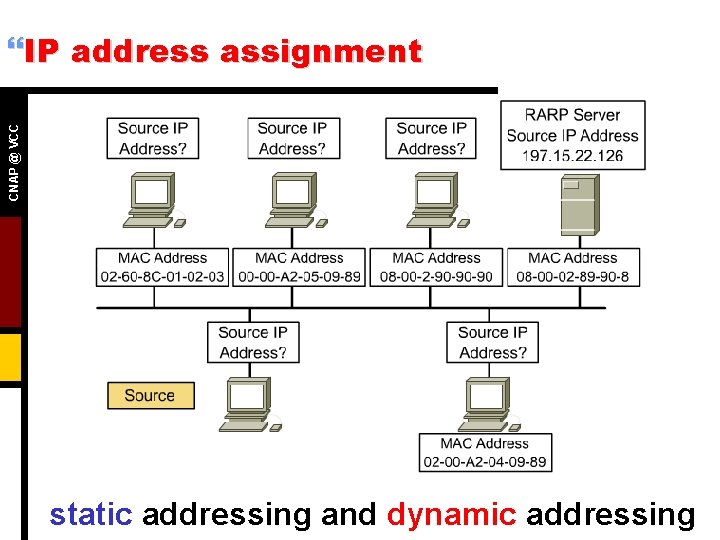 CNAP @ VCC }IP address assignment static addressing and dynamic addressing 