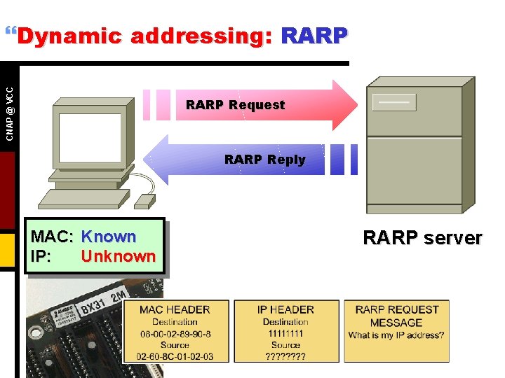CNAP @ VCC }Dynamic addressing: RARP Request RARP Reply MAC: Known IP: Unknown RARP