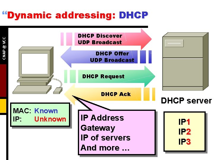 }Dynamic addressing: DHCP CNAP @ VCC DHCP Discover UDP Broadcast DHCP Offer UDP Broadcast
