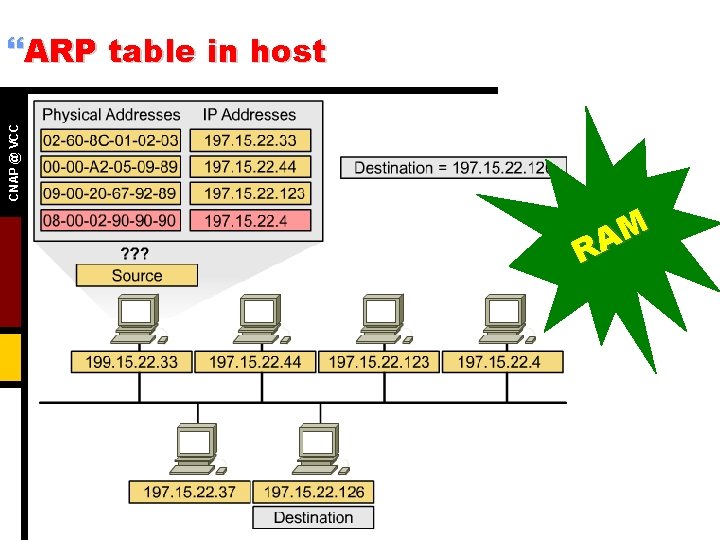 CNAP @ VCC }ARP table in host M A R 