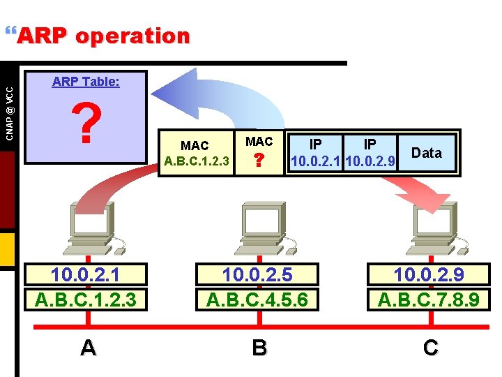 CNAP @ VCC }ARP operation ARP Table: ? MAC A. B. C. 1. 2.