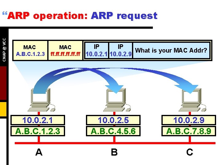 CNAP @ VCC }ARP operation: ARP request MAC A. B. C. 1. 2. 3