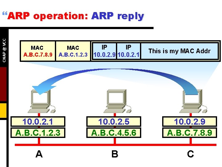 CNAP @ VCC }ARP operation: ARP reply MAC A. B. C. 7. 8. 9