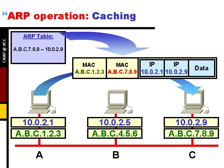 CNAP @ VCC }ARP operation: Caching ARP Table: A. B. C. 7. 8. 9