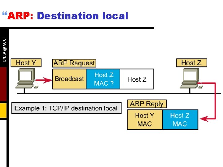 CNAP @ VCC }ARP: Destination local 