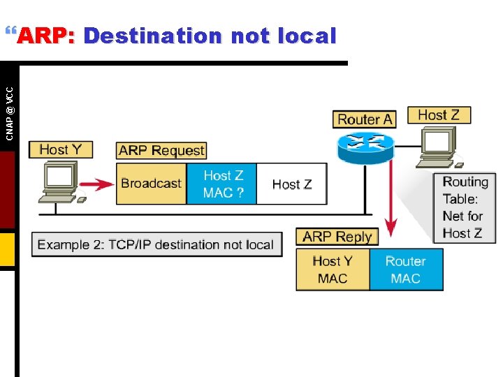 CNAP @ VCC }ARP: Destination not local 