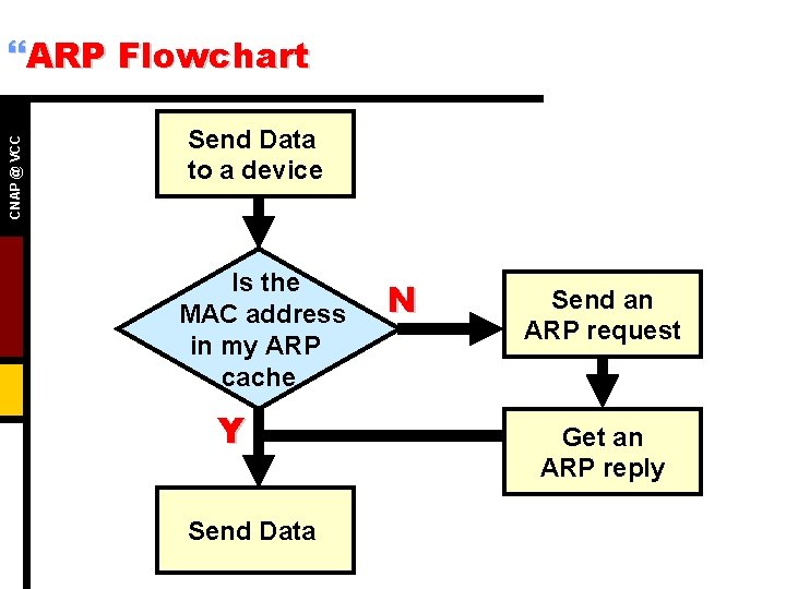 CNAP @ VCC }ARP Flowchart Send Data to a device Is the MAC address