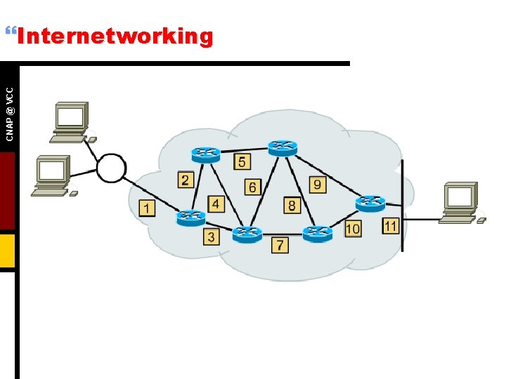 CNAP @ VCC }Internetworking 