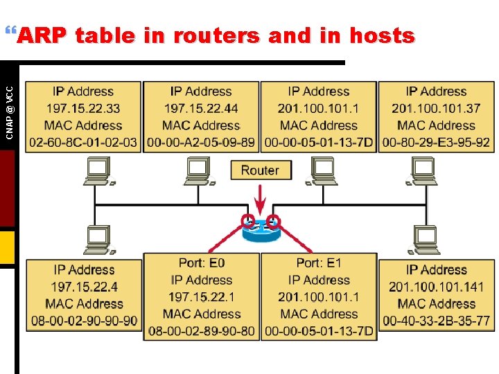 CNAP @ VCC }ARP table in routers and in hosts 