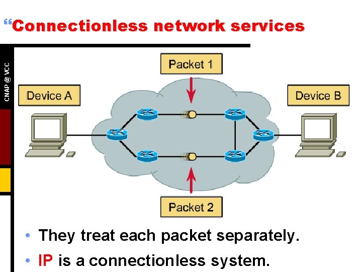 CNAP @ VCC }Connectionless network services • They treat each packet separately. • IP