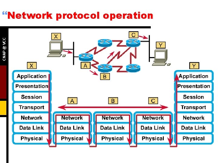 CNAP @ VCC }Network protocol operation 