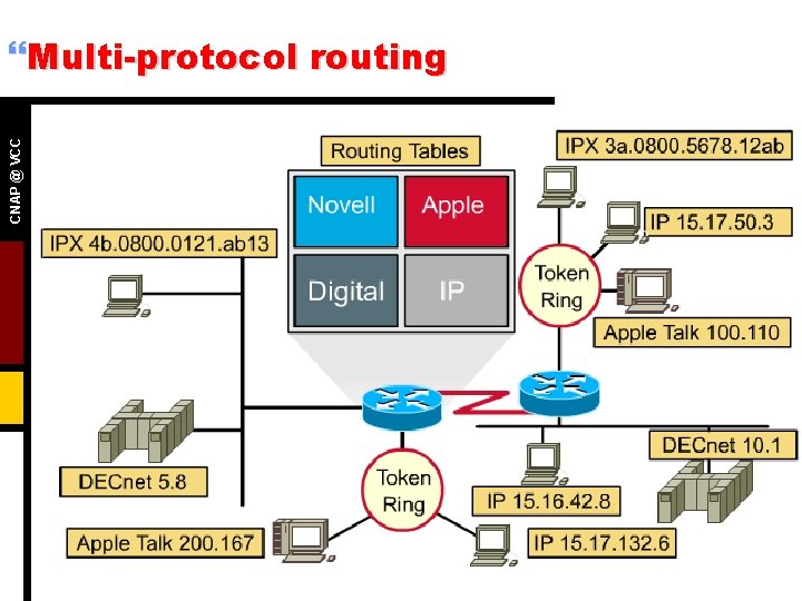 CNAP @ VCC }Multi-protocol routing 