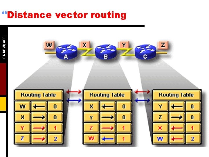 CNAP @ VCC }Distance vector routing 