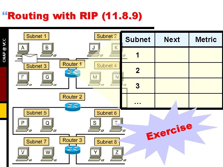 CNAP @ VCC }Routing with RIP (11. 8. 9) Subnet Next 1 2 3