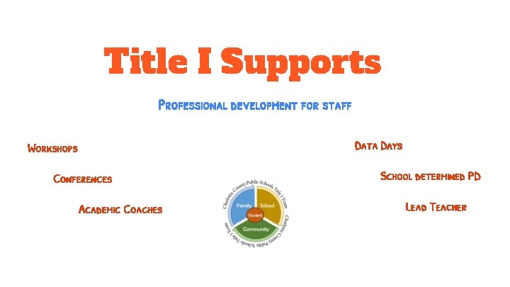 Title I Supports Professional development for staff Data Days Workshops Conferences Academic Coaches School