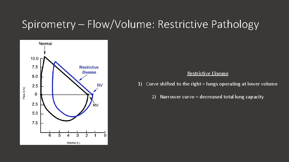 Spirometry – Flow/Volume: Restrictive Pathology Restrictive Disease 1) Curve shifted to the right =