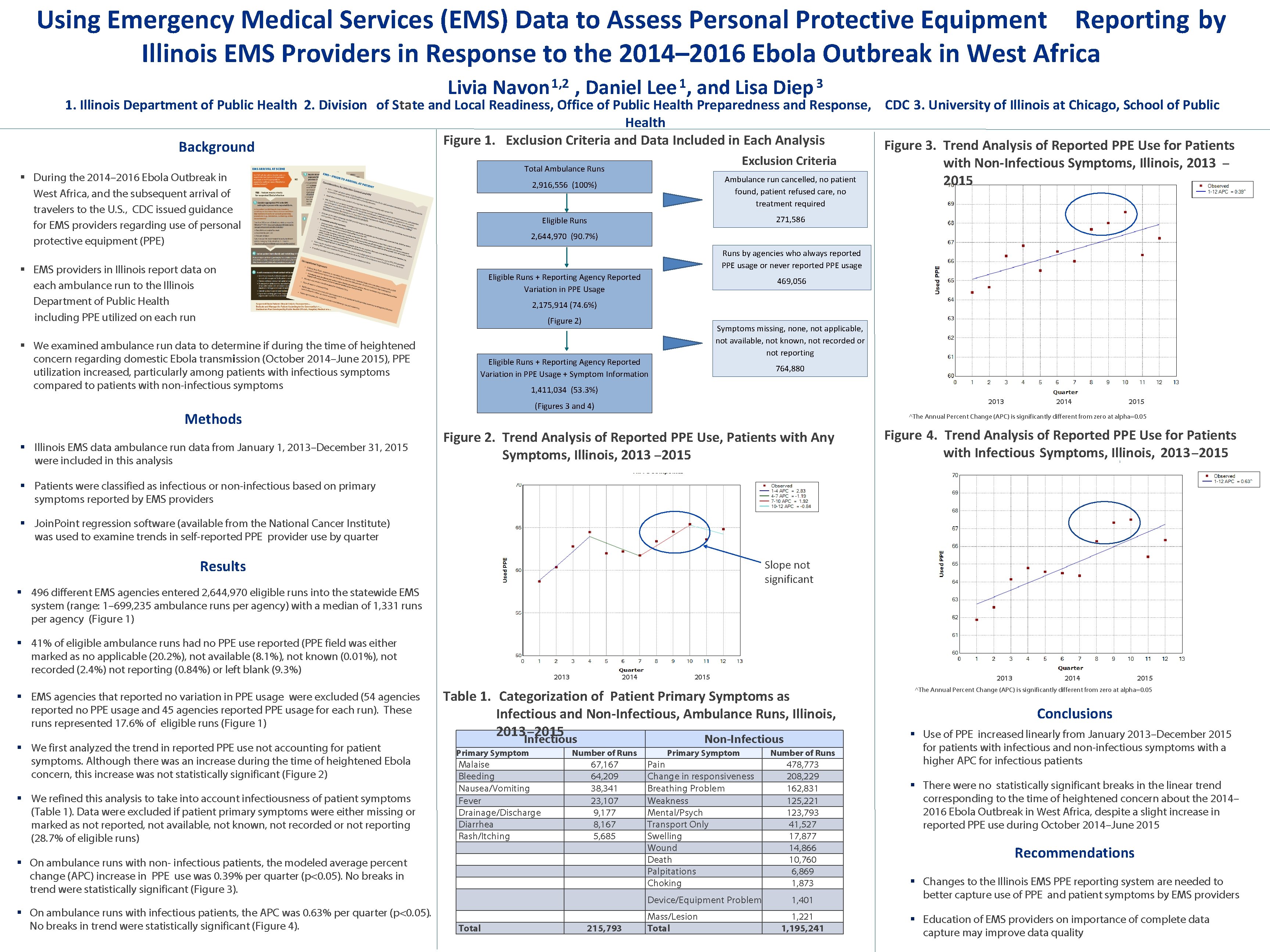 Using Emergency Medical Services (EMS) Data to Assess Personal Protective Equipment Reporting by Illinois