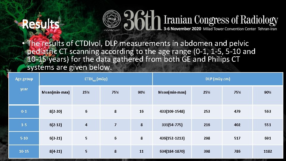 Results • The results of CTDIvol, DLP measurements in abdomen and pelvic pediatric CT