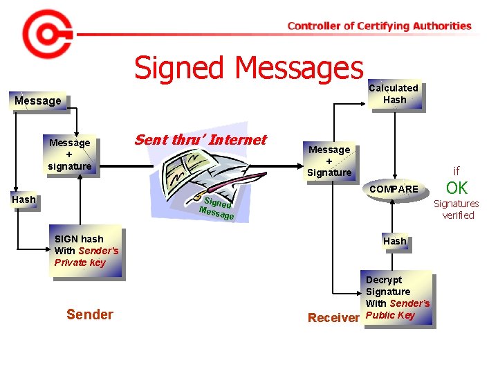 Signed Messages Message + signature Sent thru’ Internet Calculated Hash Message + Signature if