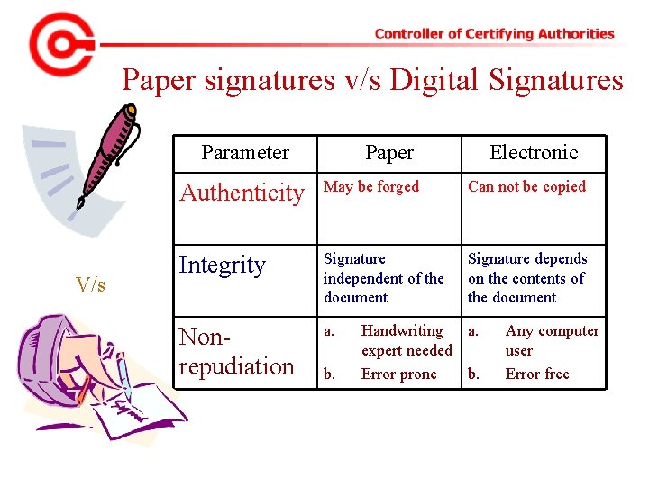 Paper signatures v/s Digital Signatures Parameter V/s Paper Electronic Authenticity May be forged Can