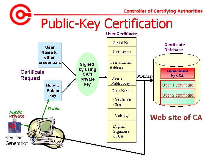 Public-Key Certification User Certificate Serial No. User Name & other credentials Certificate Request User’s